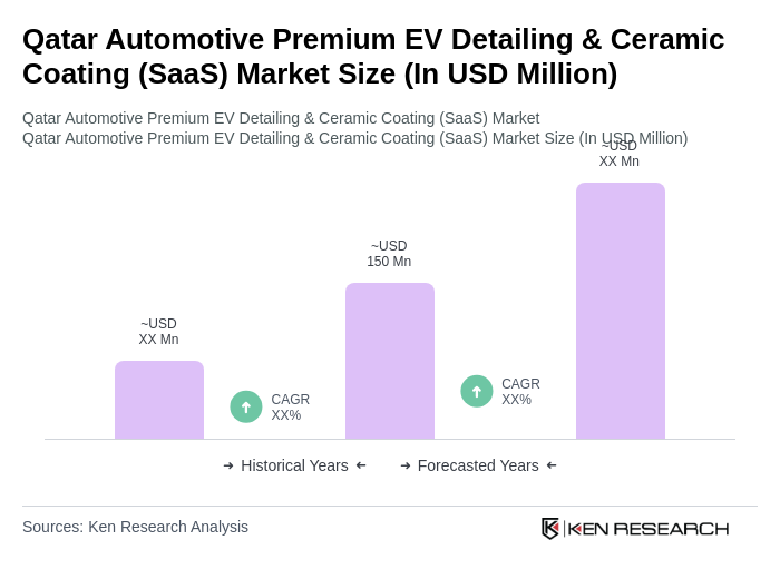 Qatar Automotive Premium EV Detailing & Ceramic Coating (SaaS) Market Size